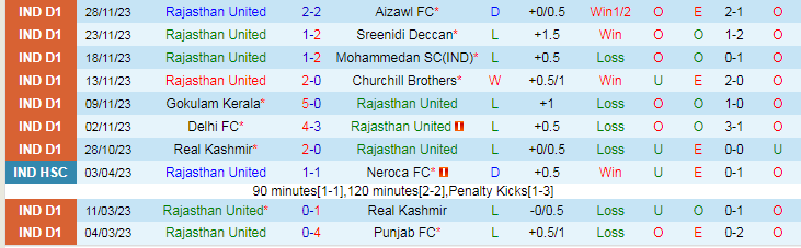 Nhận định Rajasthan United vs Shillong Lajong, vòng 8 giải Hạng nhất Ấn Độ 18h00 ngày 3/12/2023 - Ảnh 1