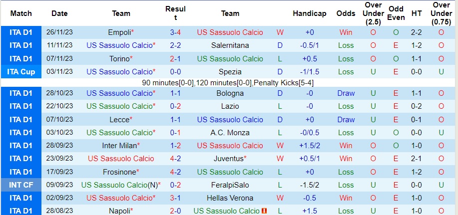 Nhận định Sassuolo vs AS Roma, vòng 14 Serie A 0h00 ngày 4/12/2023  - Ảnh 1