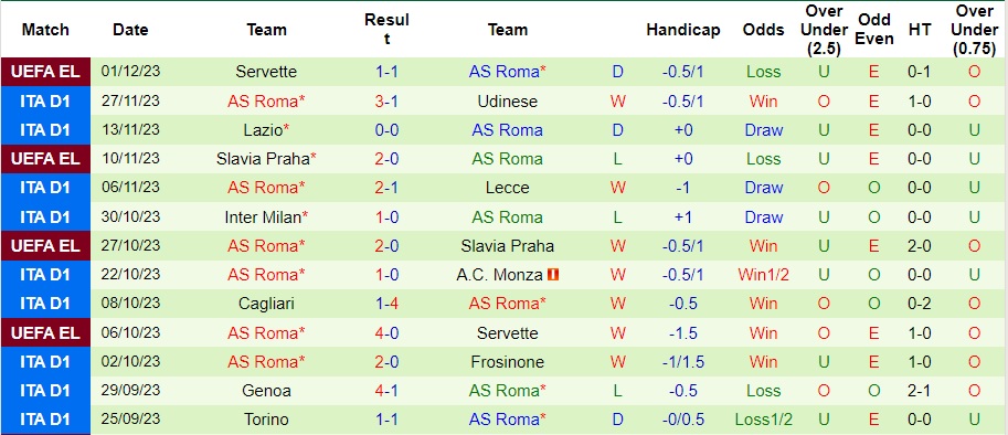 Nhận định Sassuolo vs AS Roma, vòng 14 Serie A 0h00 ngày 4/12/2023  - Ảnh 2