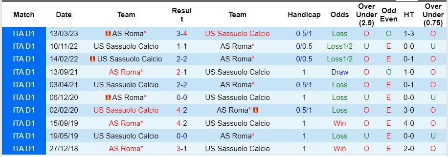 Nhận định Sassuolo vs AS Roma, vòng 14 Serie A 0h00 ngày 4/12/2023  - Ảnh 3