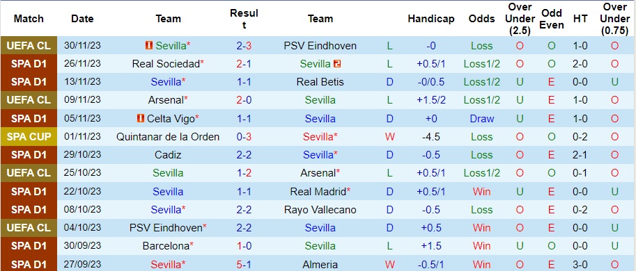 Nhận định Sevilla vs Villarreal, vòng 15 La Liga 0h30 ngày 4/12/2023  - Ảnh 1