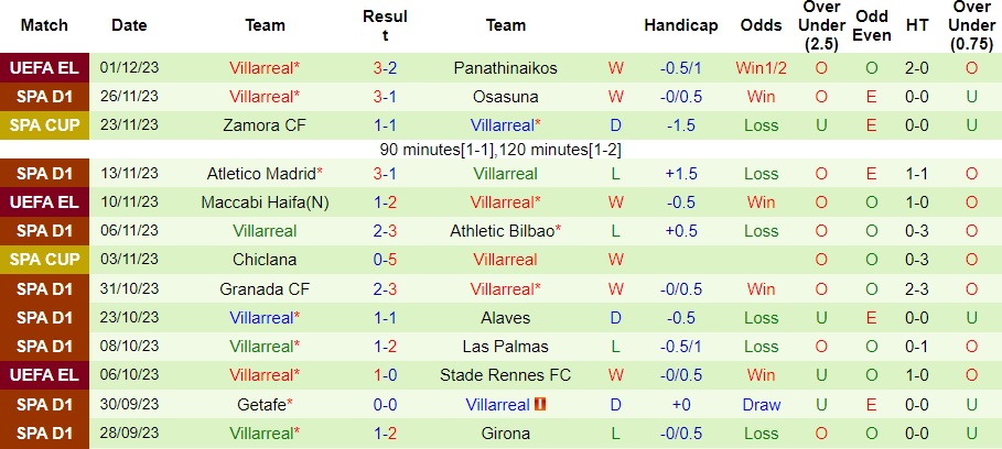 Nhận định Sevilla vs Villarreal, vòng 15 La Liga 0h30 ngày 4/12/2023  - Ảnh 2