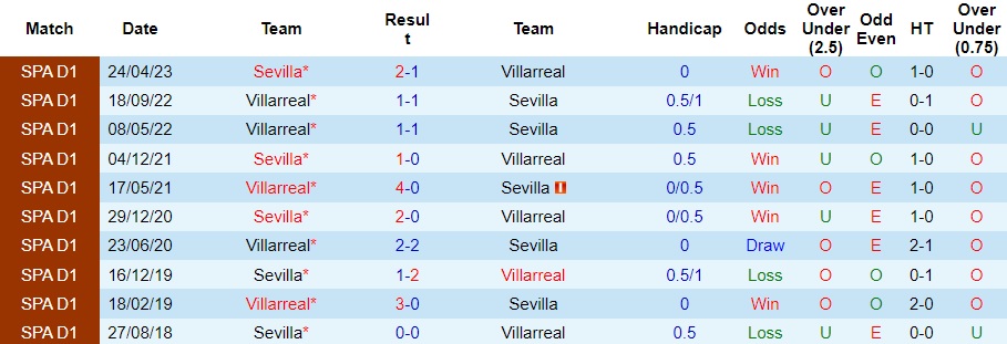 Nhận định Sevilla vs Villarreal, vòng 15 La Liga 0h30 ngày 4/12/2023  - Ảnh 3