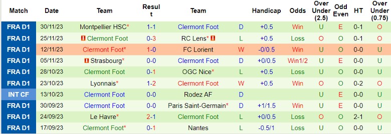 Nhận định Stade Brestois vs Clermont Foot, vòng 14 Ligue 1 21h00 ngày 3/12/2023 - Ảnh 2
