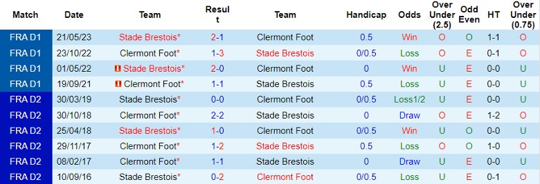 Nhận định Stade Brestois vs Clermont Foot, vòng 14 Ligue 1 21h00 ngày 3/12/2023 - Ảnh 3