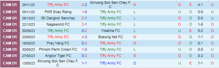 Nhận định Tiffy Army vs Phnom Penh Crown, vòng 12 VĐQG Campuchia 18h00 ngày 4/12/2023 - Ảnh 1