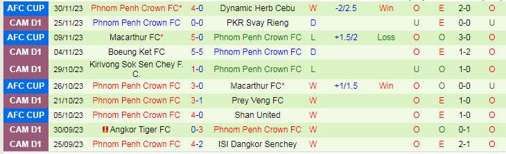 Nhận định Tiffy Army vs Phnom Penh Crown, vòng 12 VĐQG Campuchia 18h00 ngày 4/12/2023 - Ảnh 2