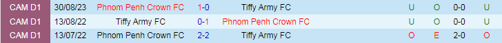 Nhận định Tiffy Army vs Phnom Penh Crown, vòng 12 VĐQG Campuchia 18h00 ngày 4/12/2023 - Ảnh 3
