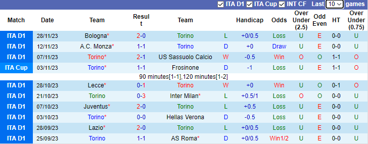 Nhận định Torino vs Atalanta, vòng 14 Serie A 2h45 ngày 5/12/2023 - Ảnh 1