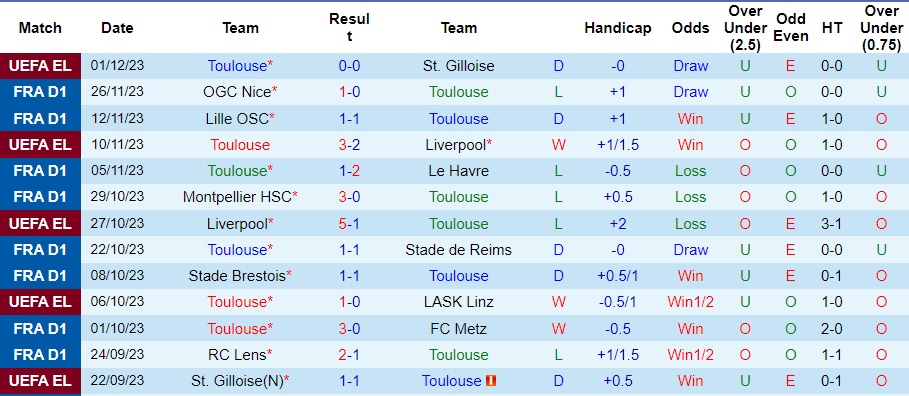 Nhận định Toulouse vs Lorient, vòng 14 Ligue 1 21h00 ngày 3/12/2023  - Ảnh 1