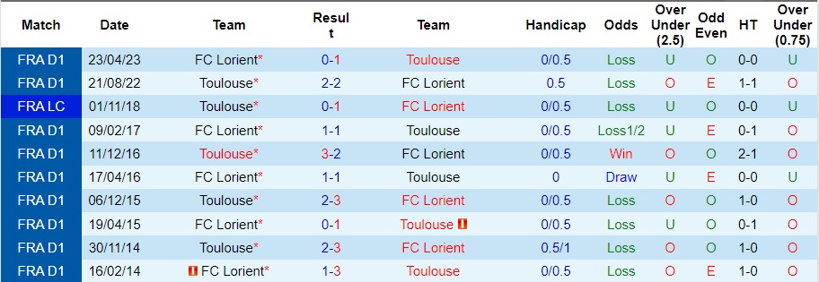 Nhận định Toulouse vs Lorient, vòng 14 Ligue 1 21h00 ngày 3/12/2023  - Ảnh 3