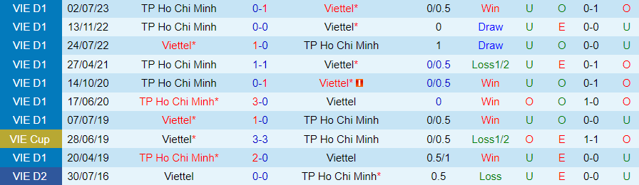 Nhận định TP.HCM vs Viettel, vòng 4 V-League 19h15 ngày 3/12/2023 - Ảnh 2