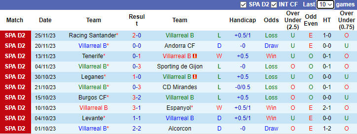 Nhận định Villarreal B vs Eibar, vòng 18 hạng 2 Tây Ban Nha 2h30 ngày 5/12/2023 - Ảnh 1
