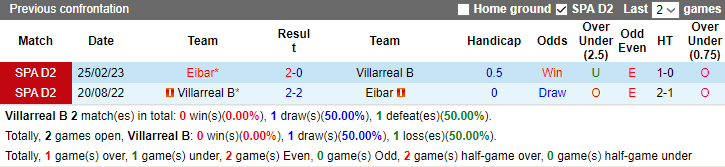 Nhận định Villarreal B vs Eibar, vòng 18 hạng 2 Tây Ban Nha 2h30 ngày 5/12/2023 - Ảnh 3