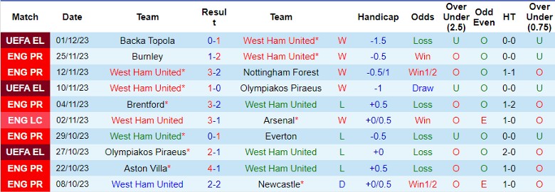 Nhận định West Ham vs Crystal Palace, vòng 14 Ngoại hạng Anh 21h00 ngày 3/12/2023 - Ảnh 1