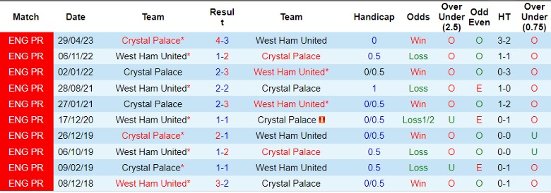 Nhận định West Ham vs Crystal Palace, vòng 14 Ngoại hạng Anh 21h00 ngày 3/12/2023 - Ảnh 3