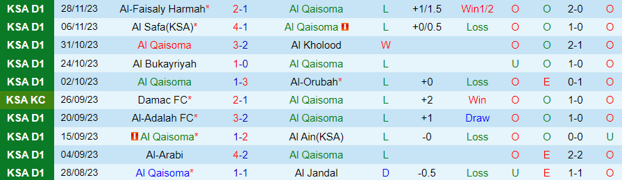 Nhận định Al Qaisoma vs Jeddah, vòng 12 Hạng Nhất Saudi Arabia 19h00 ngày 4/12/2023 - Ảnh 2