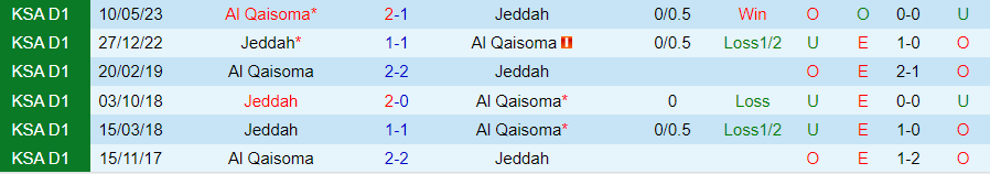 Nhận định Al Qaisoma vs Jeddah, vòng 12 Hạng Nhất Saudi Arabia 19h00 ngày 4/12/2023 - Ảnh 3