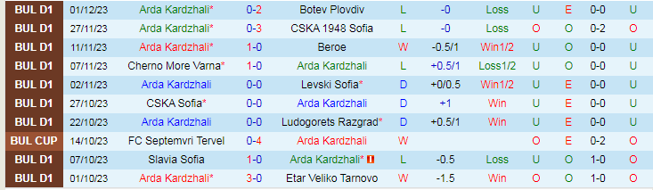 Nhận định Arda Kardzhali vs Litex Lovech, vòng 1/8 Cúp Quốc gia Bulgaria 19h00 ngày 5/12/2023 - Ảnh 1