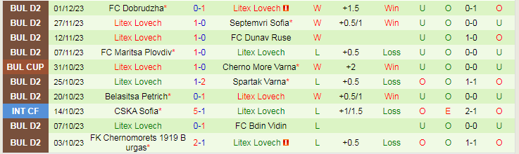 Nhận định Arda Kardzhali vs Litex Lovech, vòng 1/8 Cúp Quốc gia Bulgaria 19h00 ngày 5/12/2023 - Ảnh 2