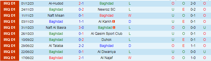 Nhận định Baghdad vs Al Shorta, vòng 7 VĐQG Iraq 18h30 ngày 5/12/2023 - Ảnh 1