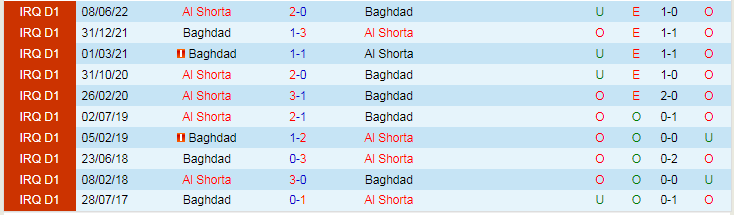 Nhận định Baghdad vs Al Shorta, vòng 7 VĐQG Iraq 18h30 ngày 5/12/2023 - Ảnh 3