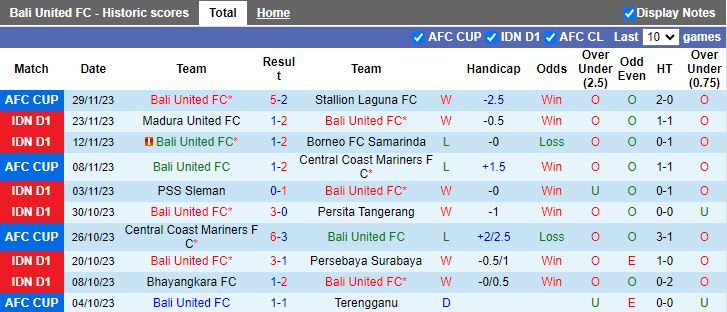 Nhận định Bali United vs Arema Malang, vòng 21 VĐQG Indonesia 15h00 ngày 4/12/2023 - Ảnh 1