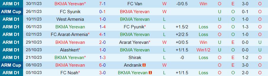 Nhận định BKMA Yerevan vs Urartu, vòng 19 VĐQG Armenia 21h00 ngày 4/12/2023 - Ảnh 2