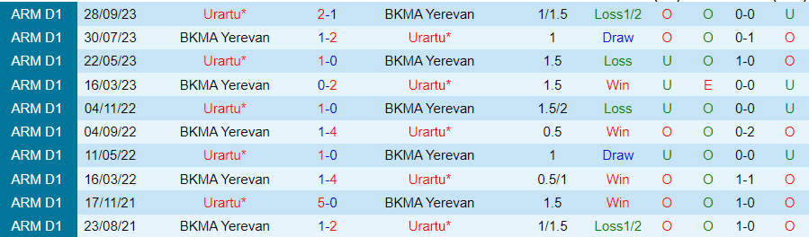 Nhận định BKMA Yerevan vs Urartu, vòng 19 VĐQG Armenia 21h00 ngày 4/12/2023 - Ảnh 3