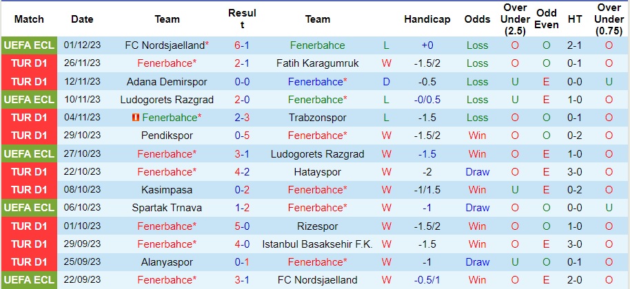Nhận định Fenerbahce vs Sivasspor, vòng 14 VĐQG Thổ Nhĩ Kỳ 0h00 ngày 5/12/2023  - Ảnh 1