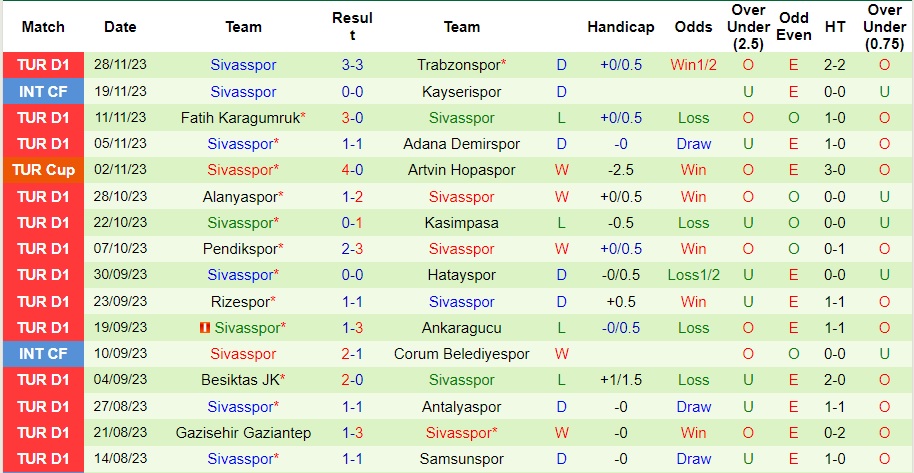 Nhận định Fenerbahce vs Sivasspor, vòng 14 VĐQG Thổ Nhĩ Kỳ 0h00 ngày 5/12/2023  - Ảnh 2