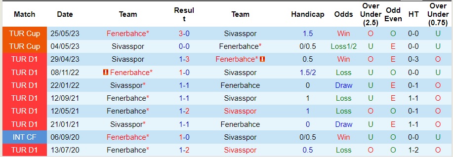 Nhận định Fenerbahce vs Sivasspor, vòng 14 VĐQG Thổ Nhĩ Kỳ 0h00 ngày 5/12/2023  - Ảnh 3