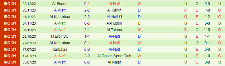Nhận định Karbalaa vs Al-Naft, vòng 7 VĐQG Iraq 18h30 ngày 5/12/2023 - Ảnh 2