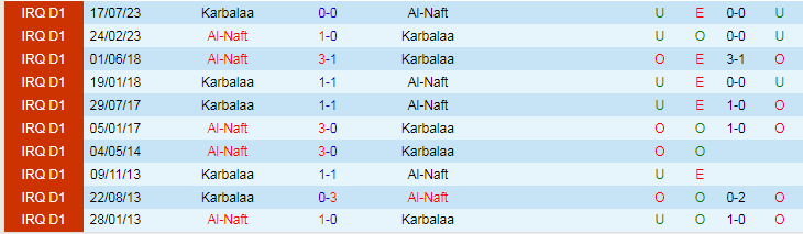 Nhận định Karbalaa vs Al-Naft, vòng 7 VĐQG Iraq 18h30 ngày 5/12/2023 - Ảnh 3
