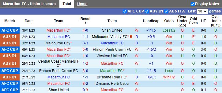 Nhận định Macarthur vs Adelaide United, vòng 6 VĐQG Australia 15h00 ngày 4/12/2023 - Ảnh 1