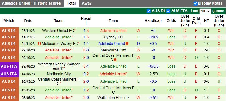Nhận định Macarthur vs Adelaide United, vòng 6 VĐQG Australia 15h00 ngày 4/12/2023 - Ảnh 2