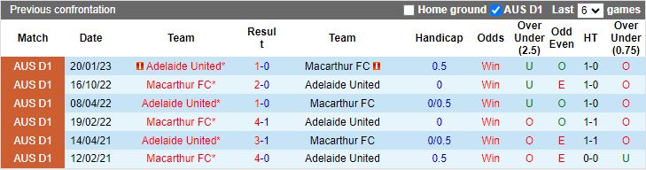 Nhận định Macarthur vs Adelaide United, vòng 6 VĐQG Australia 15h00 ngày 4/12/2023 - Ảnh 3