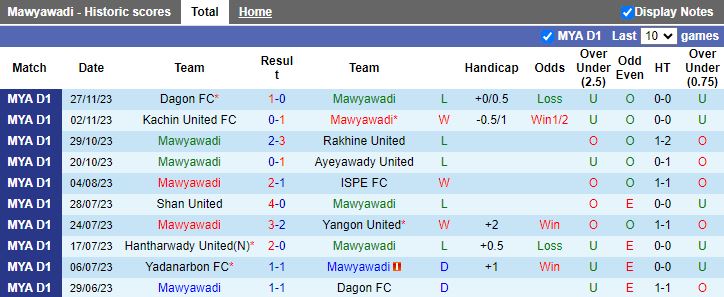 Nhận định Mawyawadi vs Sagaing United, vòng 21 VĐQG Myanmar 16h00 ngày 4/12/2023 - Ảnh 1
