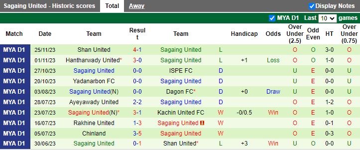 Nhận định Mawyawadi vs Sagaing United, vòng 21 VĐQG Myanmar 16h00 ngày 4/12/2023 - Ảnh 2
