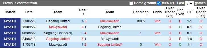 Nhận định Mawyawadi vs Sagaing United, vòng 21 VĐQG Myanmar 16h00 ngày 4/12/2023 - Ảnh 3