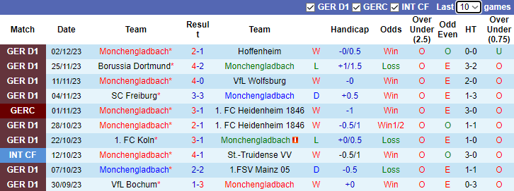 Nhận định Monchengladbach vs Wolfsburg, vòng 3 Cúp Quốc gia Đức 2h45 ngày 6/12/2023 - Ảnh 1