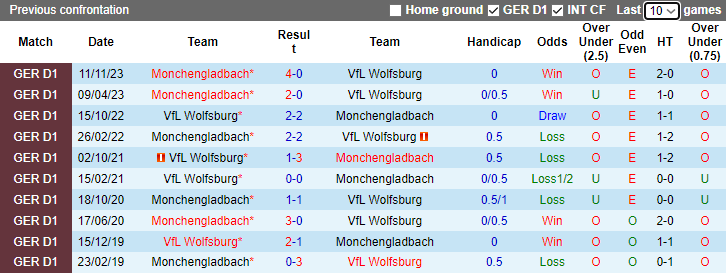 Nhận định Monchengladbach vs Wolfsburg, vòng 3 Cúp Quốc gia Đức 2h45 ngày 6/12/2023 - Ảnh 3