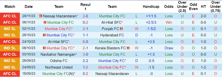 Nhận định Mumbai City FC vs Navbahor Namangan, vòng bảng Cúp C1 châu Á 23h00 ngày 4/12/2023 - Ảnh 1