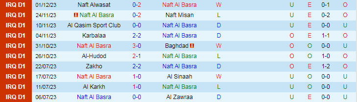 Nhận định Naft Al Basra vs Al Zawraa, vòng 7 VĐQG Iraq 18h30 ngày 5/12/2023 - Ảnh 1