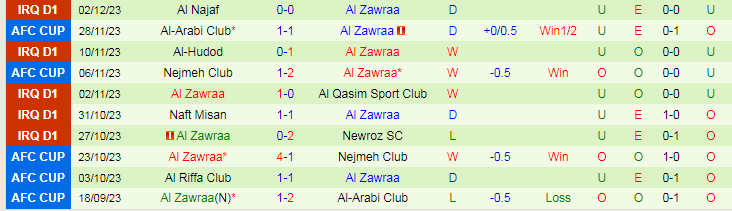 Nhận định Naft Al Basra vs Al Zawraa, vòng 7 VĐQG Iraq 18h30 ngày 5/12/2023 - Ảnh 2