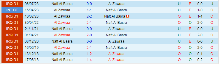 Nhận định Naft Al Basra vs Al Zawraa, vòng 7 VĐQG Iraq 18h30 ngày 5/12/2023 - Ảnh 3