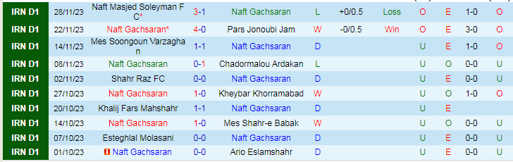 Nhận định Naft Gachsaran vs Damash Gilan, vòng 15 giải Hạng 2 Iran 18h30 ngày 5/12/2023 - Ảnh 1