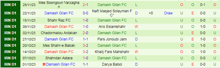 Nhận định Naft Gachsaran vs Damash Gilan, vòng 15 giải Hạng 2 Iran 18h30 ngày 5/12/2023 - Ảnh 2