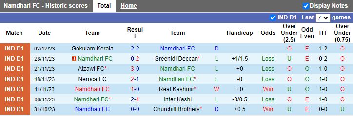 Nhận định Namdhari vs Delhi, vòng 8 Hạng 2 Ấn Độ 15h30 ngày 5/12/2023 - Ảnh 1