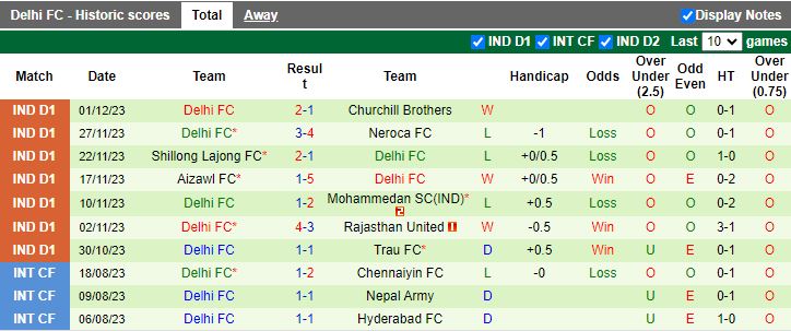 Nhận định Namdhari vs Delhi, vòng 8 Hạng 2 Ấn Độ 15h30 ngày 5/12/2023 - Ảnh 2